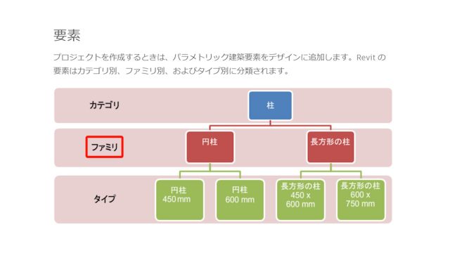 １．Revitのファミリとは